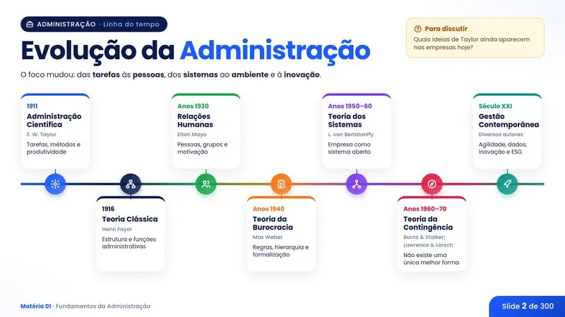Slide: Evolução da Administração