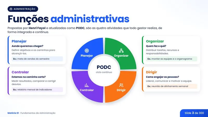 Slide: Funções administrativas