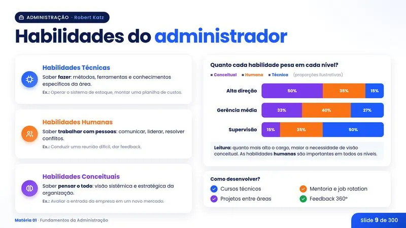 Slide: Habilidades do administrador